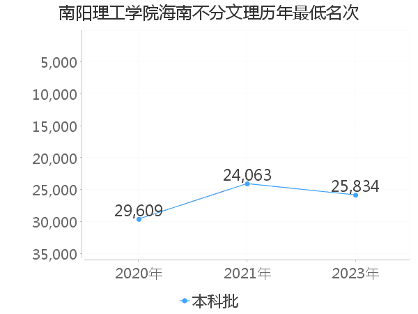 最低分名次