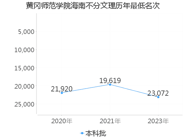 最低分名次