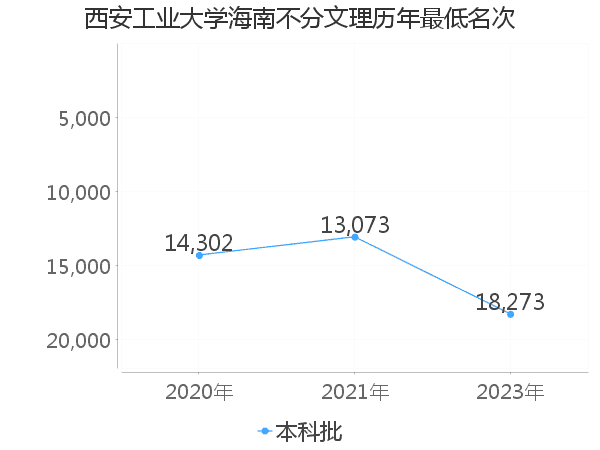 最低分名次