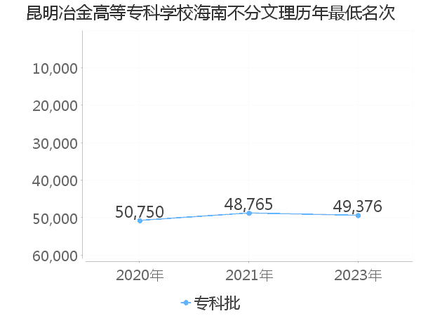 最低分名次