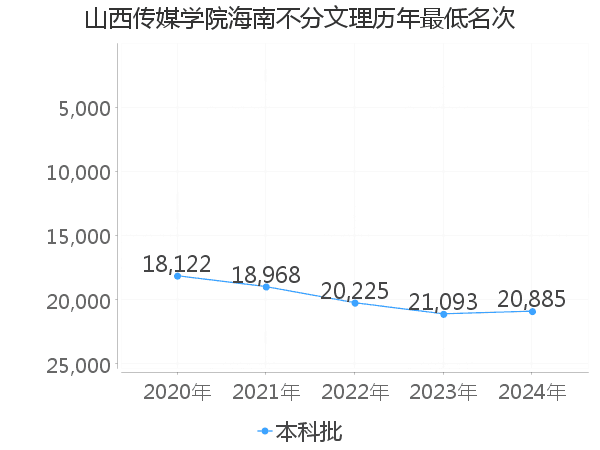 最低分名次