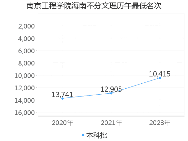 最低分名次