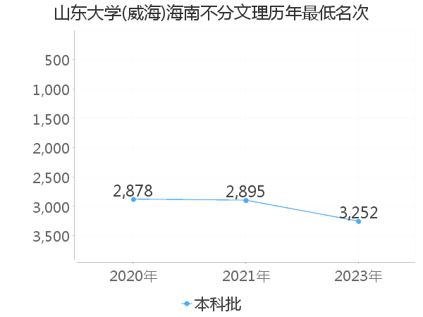 最低分名次