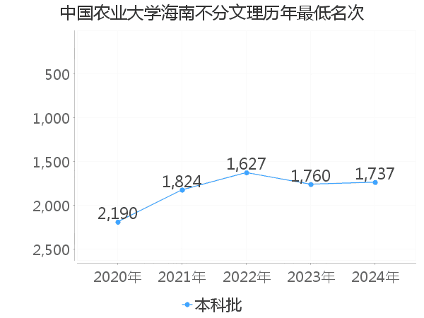 最低分名次