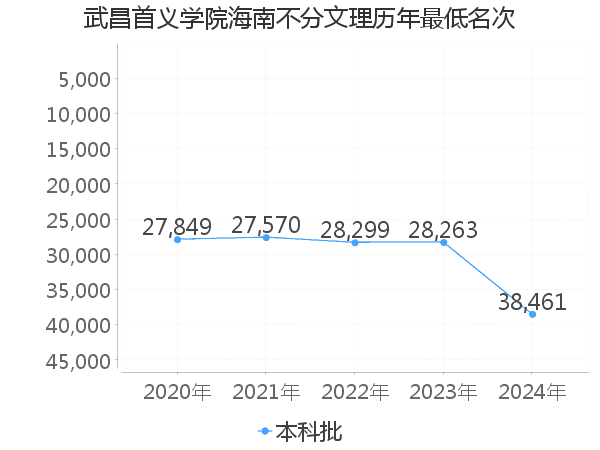 最低分名次