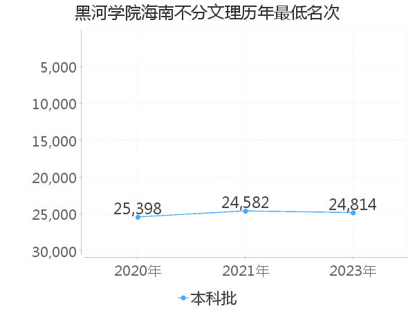 最低分名次