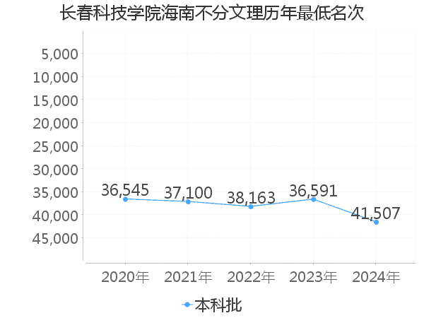 最低分名次