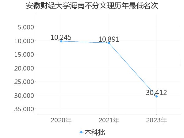 最低分名次