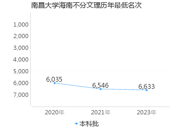 最低分名次