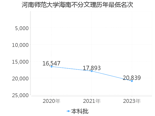 最低分名次