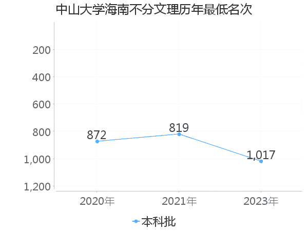 最低分名次