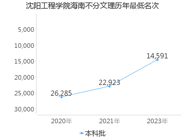 最低分名次