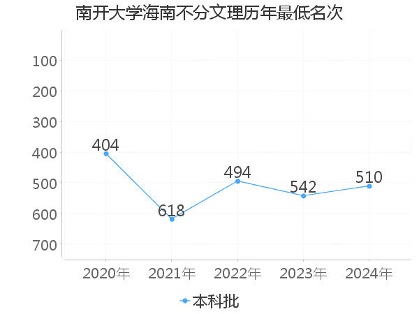 最低分名次