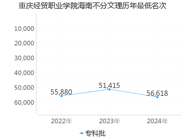 最低分名次