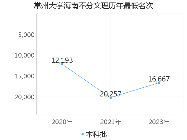 最低分名次