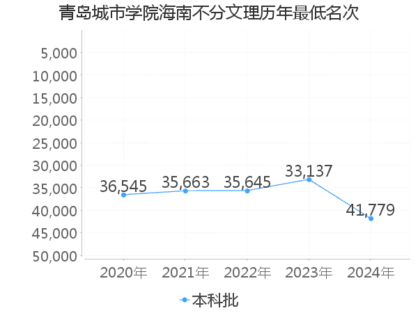 最低分名次