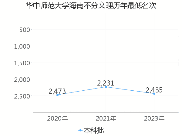 最低分名次