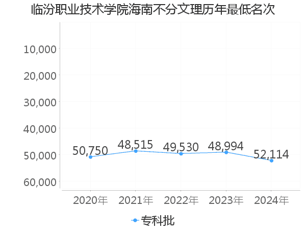 最低分名次