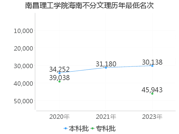 最低分名次