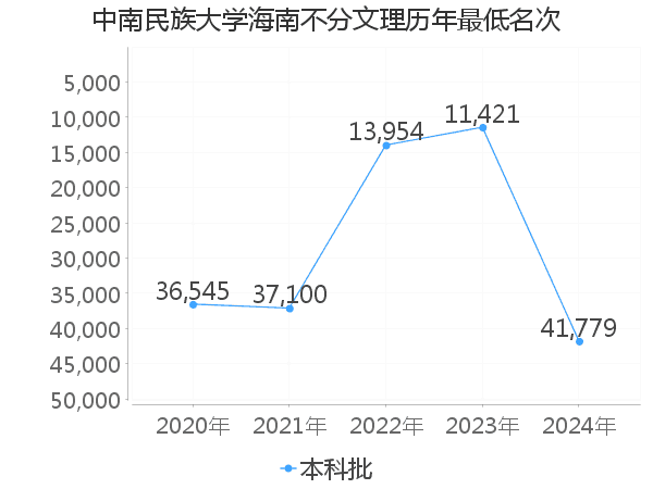 最低分名次