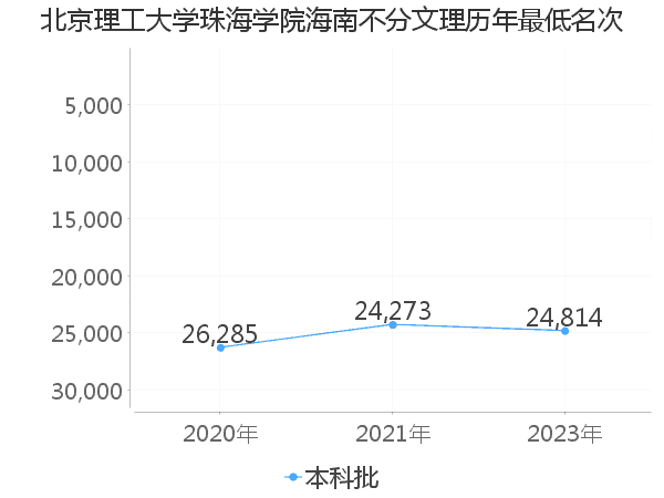 最低分名次