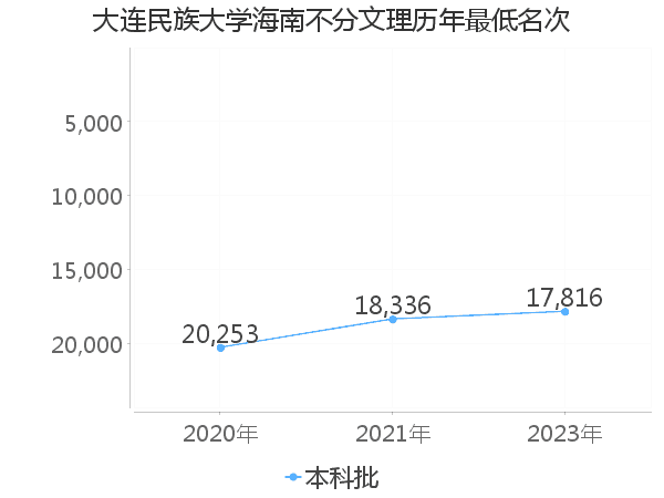 最低分名次