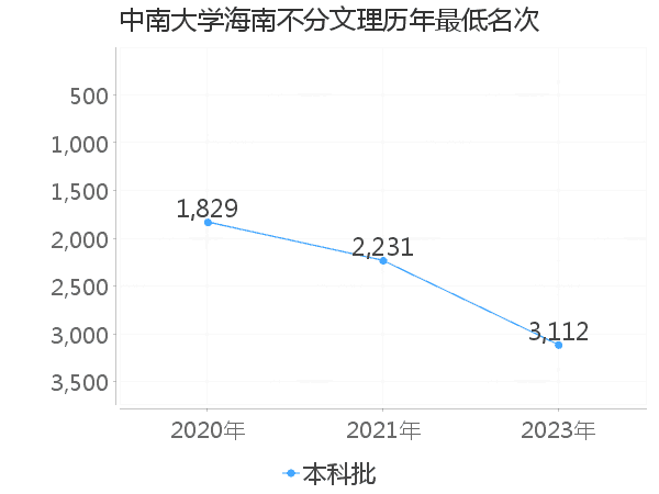 最低分名次