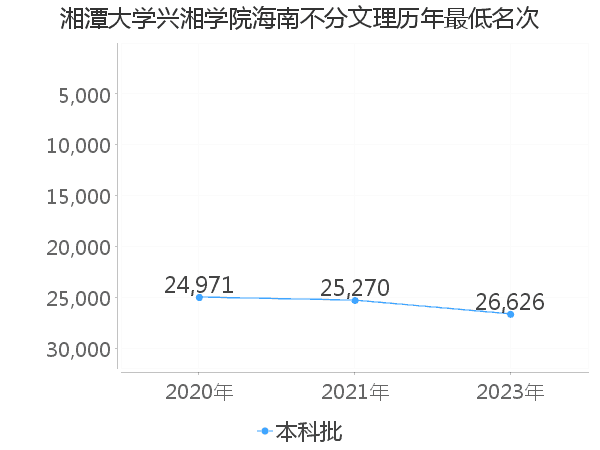 最低分名次