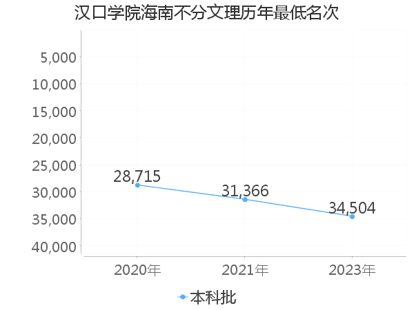 最低分名次