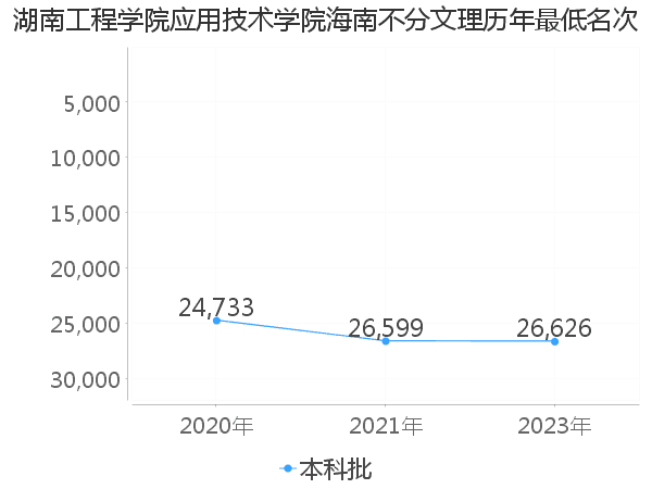 最低分名次