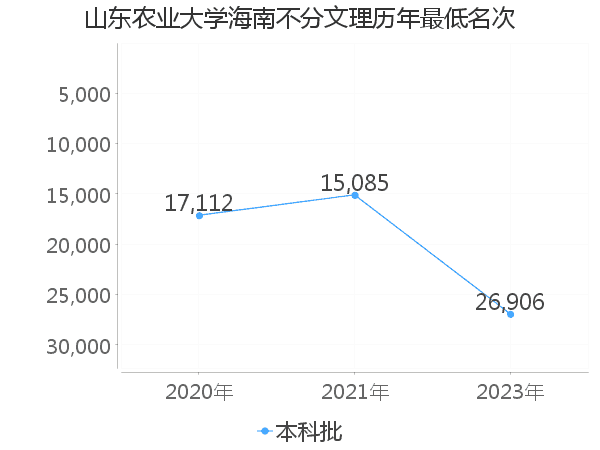 最低分名次