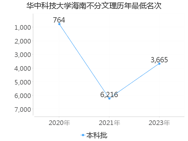 最低分名次