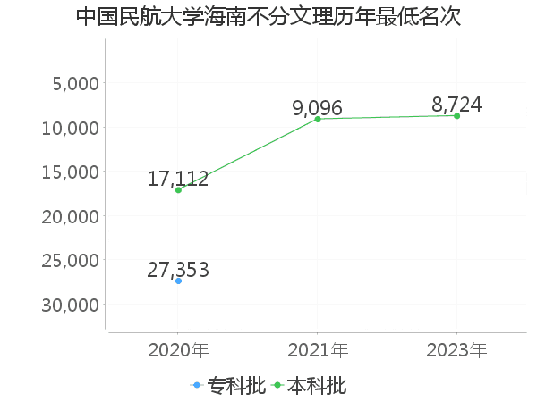 最低分名次