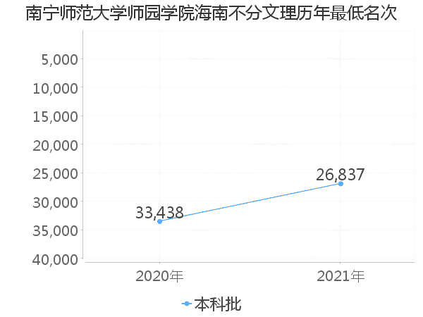 最低分名次