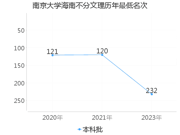 最低分名次