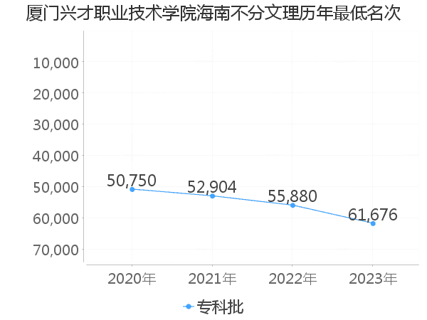 最低分名次