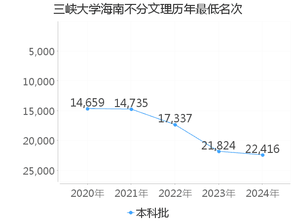 最低分名次