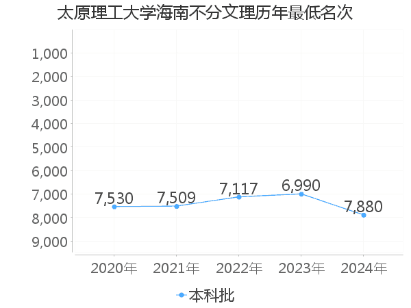 最低分名次