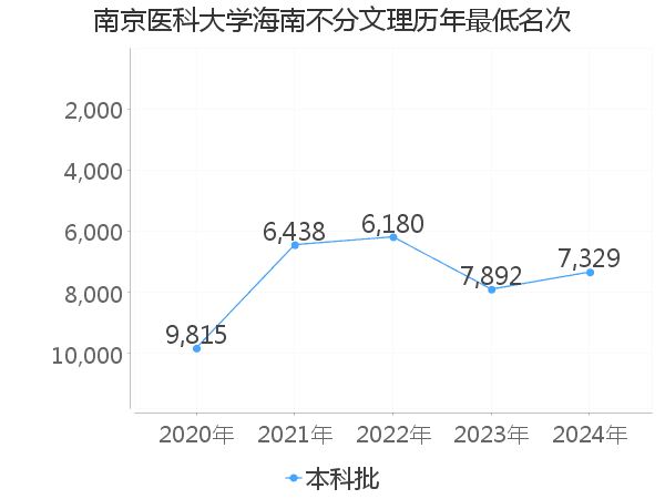 最低分名次