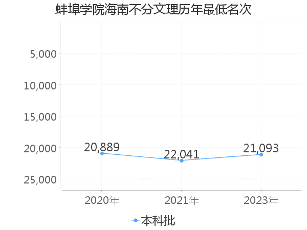 最低分名次