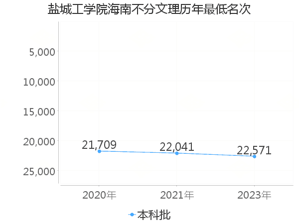 最低分名次