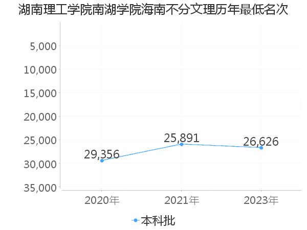 最低分名次