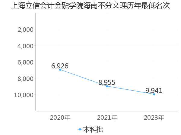 最低分名次