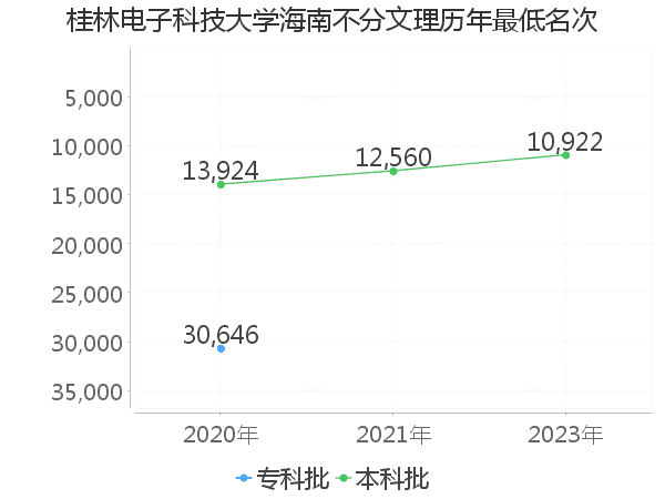 最低分名次