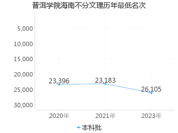 最低分名次