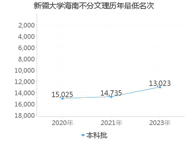 最低分名次