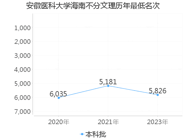 最低分名次