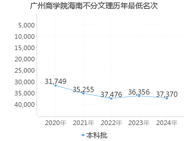 最低分名次