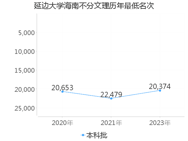 最低分名次