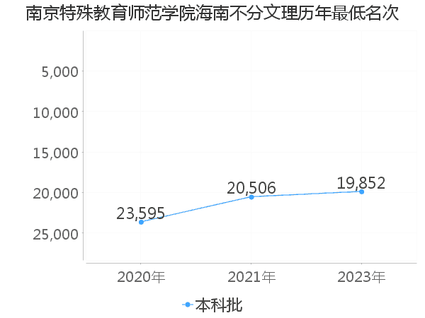 最低分名次